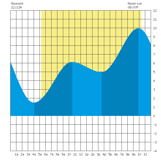 north, Middleton Island tide chart for Friday, July 28, 2023