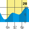 north, Middleton Island tide chart for Friday, July 28, 2023