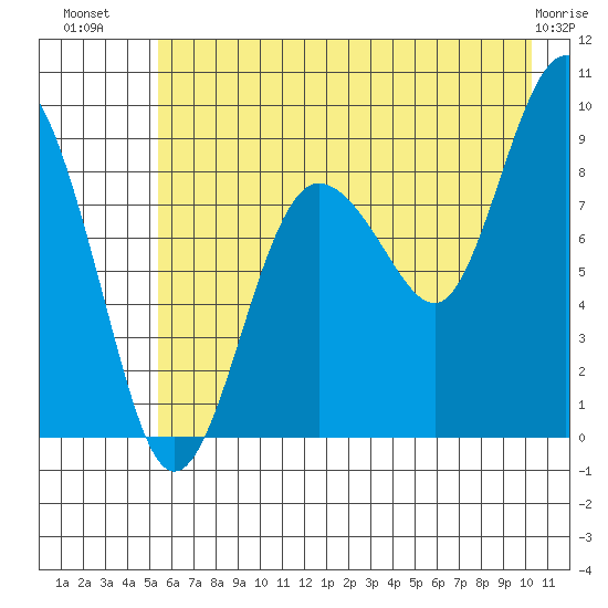 north, Middleton Island tide chart for Sunday, July 30, 2023