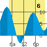 north, Middleton Island tide chart for Thursday, July 6, 2023
