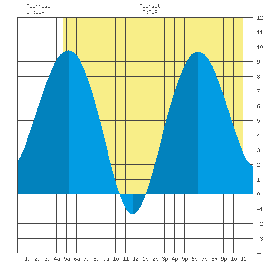 north, Middleton Island tide chart for Saturday, July 8, 2023