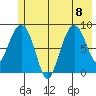 north, Middleton Island tide chart for Saturday, July 8, 2023