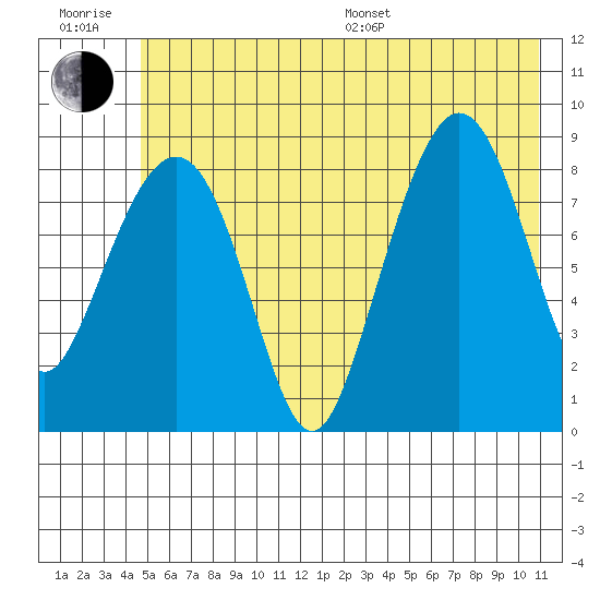 north, Middleton Island tide chart for Sunday, July 9, 2023