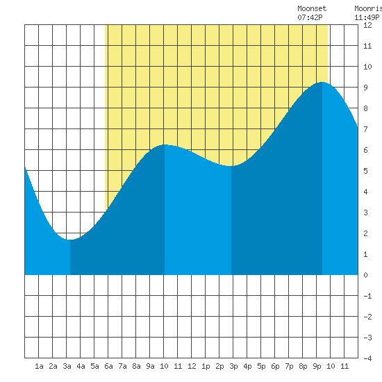 north, Middleton Island tide chart for Thursday, August 10, 2023