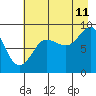 north, Middleton Island tide chart for Friday, August 11, 2023