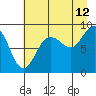 north, Middleton Island tide chart for Saturday, August 12, 2023