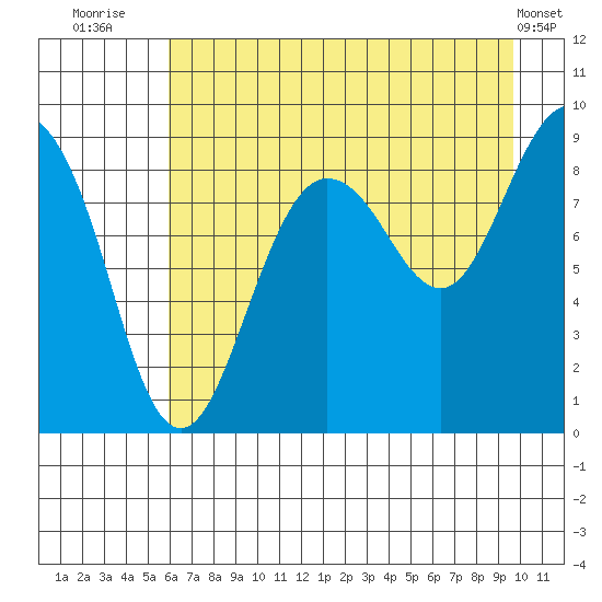 north, Middleton Island tide chart for Sunday, August 13, 2023