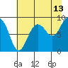 north, Middleton Island tide chart for Sunday, August 13, 2023