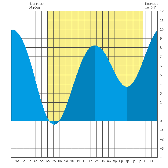 north, Middleton Island tide chart for Monday, August 14, 2023