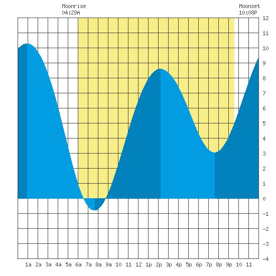 north, Middleton Island tide chart for Tuesday, August 15, 2023