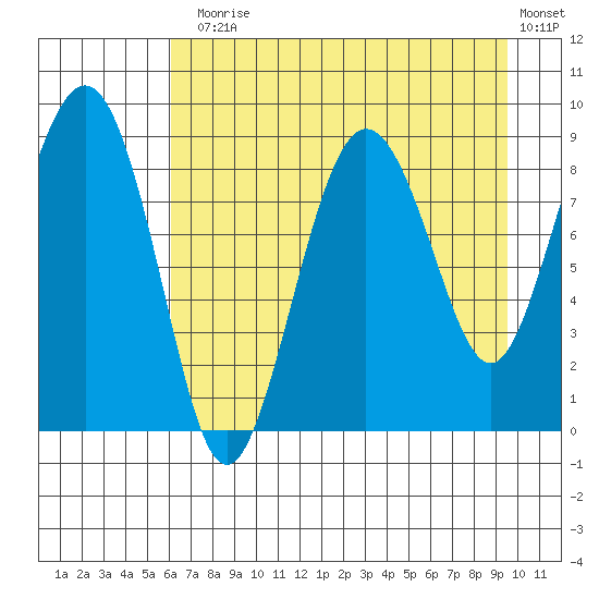 north, Middleton Island tide chart for Thursday, August 17, 2023