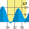 north, Middleton Island tide chart for Thursday, August 17, 2023