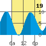 north, Middleton Island tide chart for Saturday, August 19, 2023