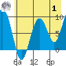 north, Middleton Island tide chart for Tuesday, August 1, 2023