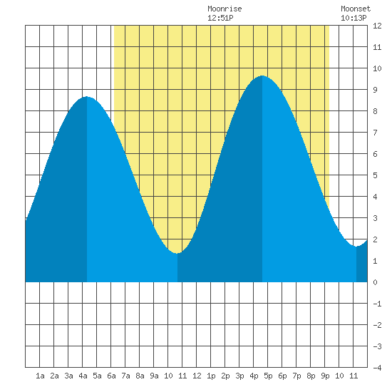north, Middleton Island tide chart for Monday, August 21, 2023