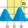 north, Middleton Island tide chart for Monday, August 21, 2023