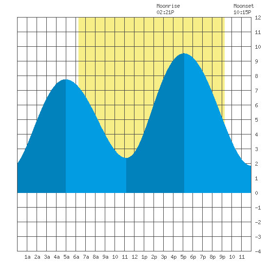 north, Middleton Island tide chart for Tuesday, August 22, 2023