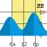 north, Middleton Island tide chart for Tuesday, August 22, 2023