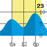 north, Middleton Island tide chart for Wednesday, August 23, 2023