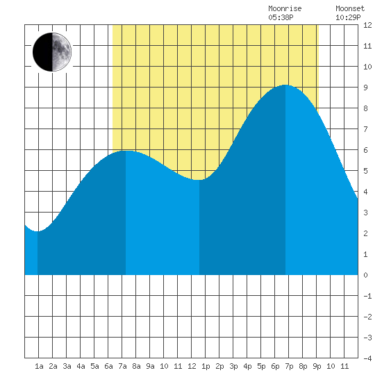 north, Middleton Island tide chart for Thursday, August 24, 2023