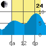 north, Middleton Island tide chart for Thursday, August 24, 2023