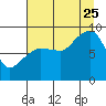 north, Middleton Island tide chart for Friday, August 25, 2023