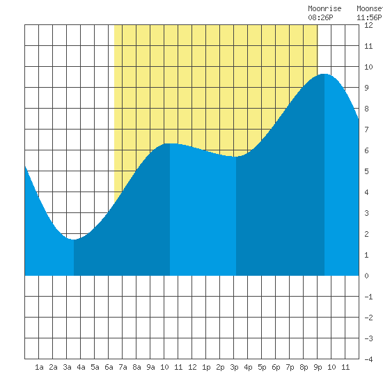 north, Middleton Island tide chart for Saturday, August 26, 2023