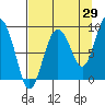 north, Middleton Island tide chart for Tuesday, August 29, 2023