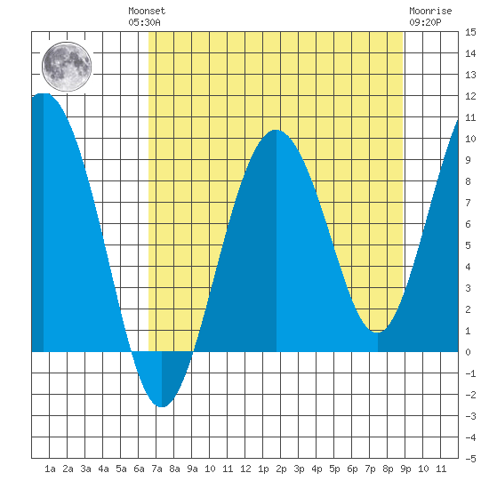 north, Middleton Island tide chart for Wednesday, August 30, 2023
