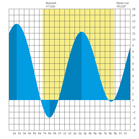 north, Middleton Island tide chart for Thursday, August 31, 2023