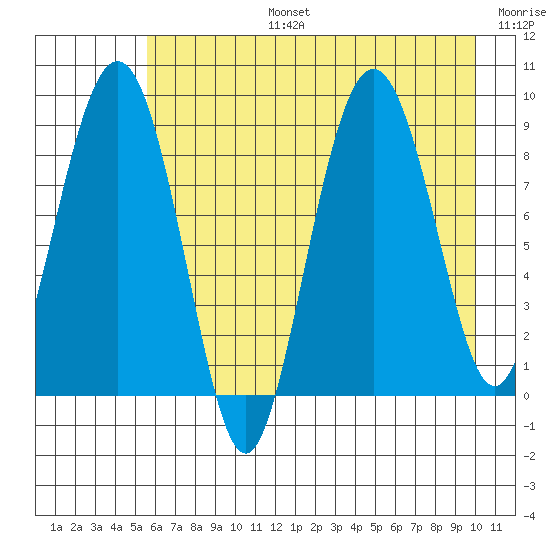 north, Middleton Island tide chart for Saturday, August 5, 2023