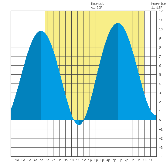 north, Middleton Island tide chart for Sunday, August 6, 2023