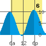 north, Middleton Island tide chart for Sunday, August 6, 2023
