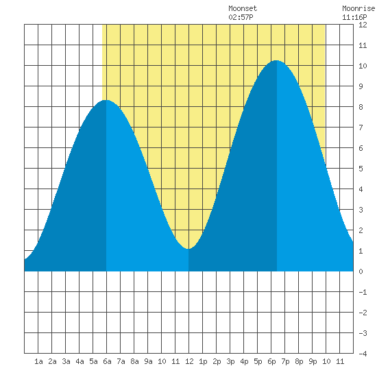 north, Middleton Island tide chart for Monday, August 7, 2023
