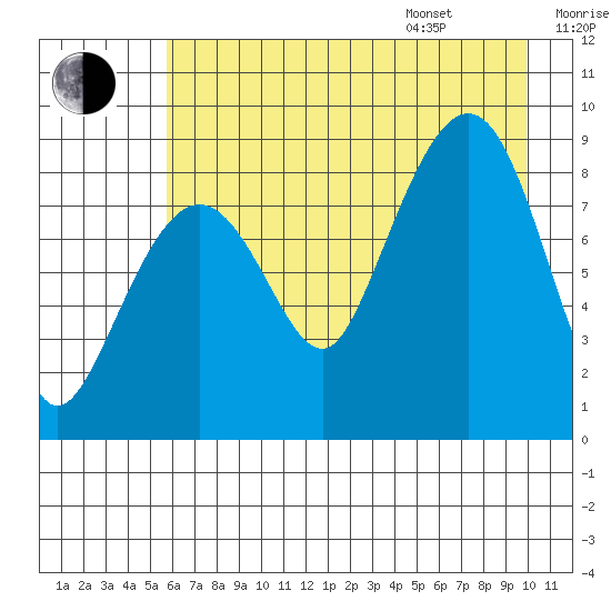 north, Middleton Island tide chart for Tuesday, August 8, 2023