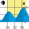 north, Middleton Island tide chart for Tuesday, August 8, 2023