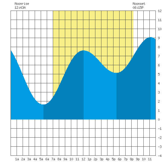 north, Middleton Island tide chart for Sunday, September 10, 2023