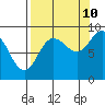 north, Middleton Island tide chart for Sunday, September 10, 2023