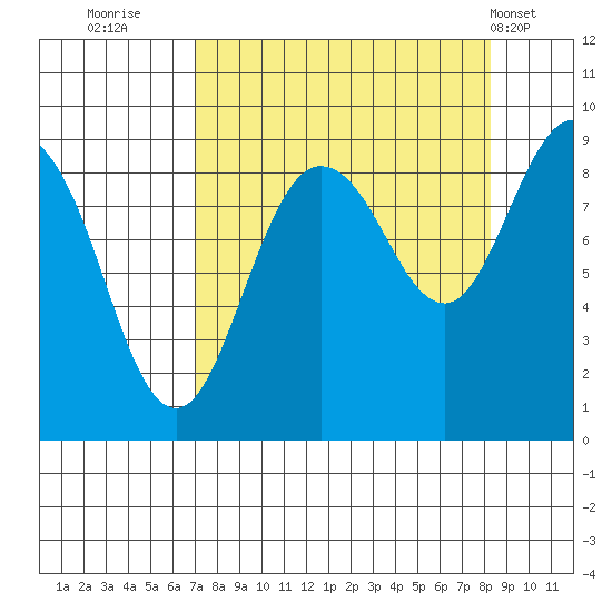 north, Middleton Island tide chart for Monday, September 11, 2023