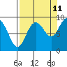 north, Middleton Island tide chart for Monday, September 11, 2023