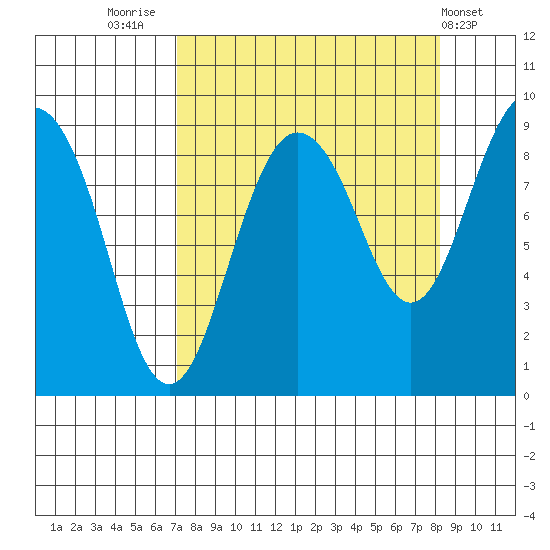 north, Middleton Island tide chart for Tuesday, September 12, 2023