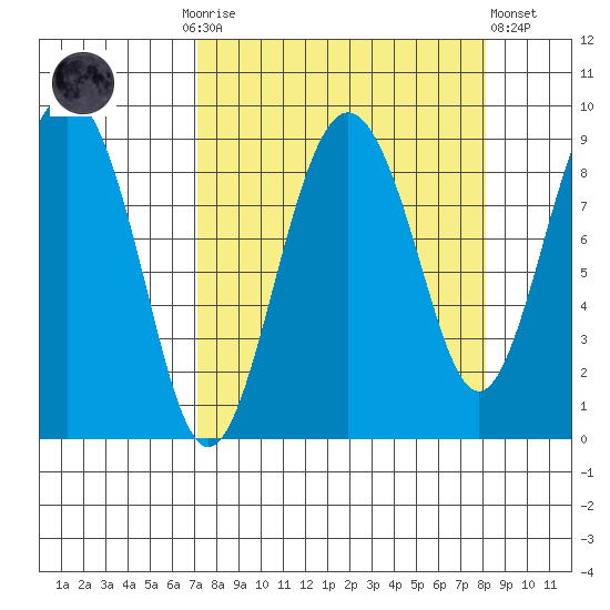 north, Middleton Island tide chart for Thursday, September 14, 2023