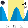 north, Middleton Island tide chart for Thursday, September 14, 2023