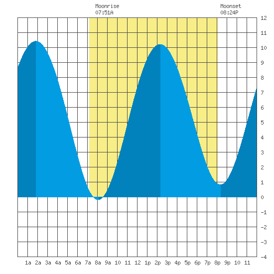 north, Middleton Island tide chart for Friday, September 15, 2023