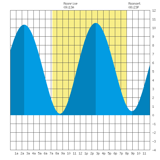 north, Middleton Island tide chart for Saturday, September 16, 2023