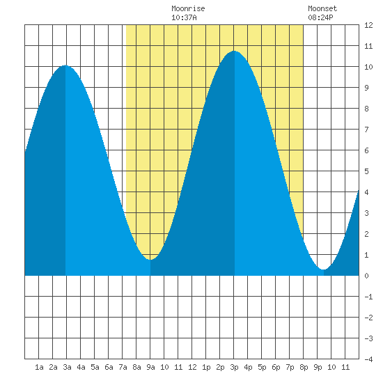 north, Middleton Island tide chart for Sunday, September 17, 2023