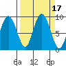north, Middleton Island tide chart for Sunday, September 17, 2023
