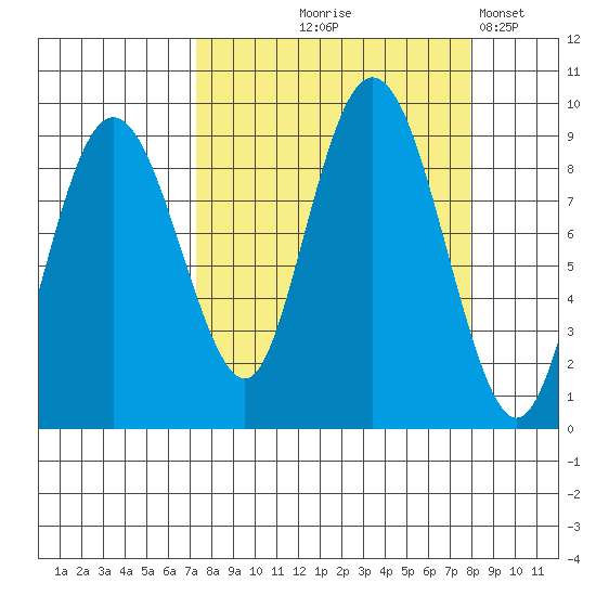 north, Middleton Island tide chart for Monday, September 18, 2023
