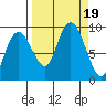 north, Middleton Island tide chart for Tuesday, September 19, 2023