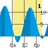 north, Middleton Island tide chart for Friday, September 1, 2023